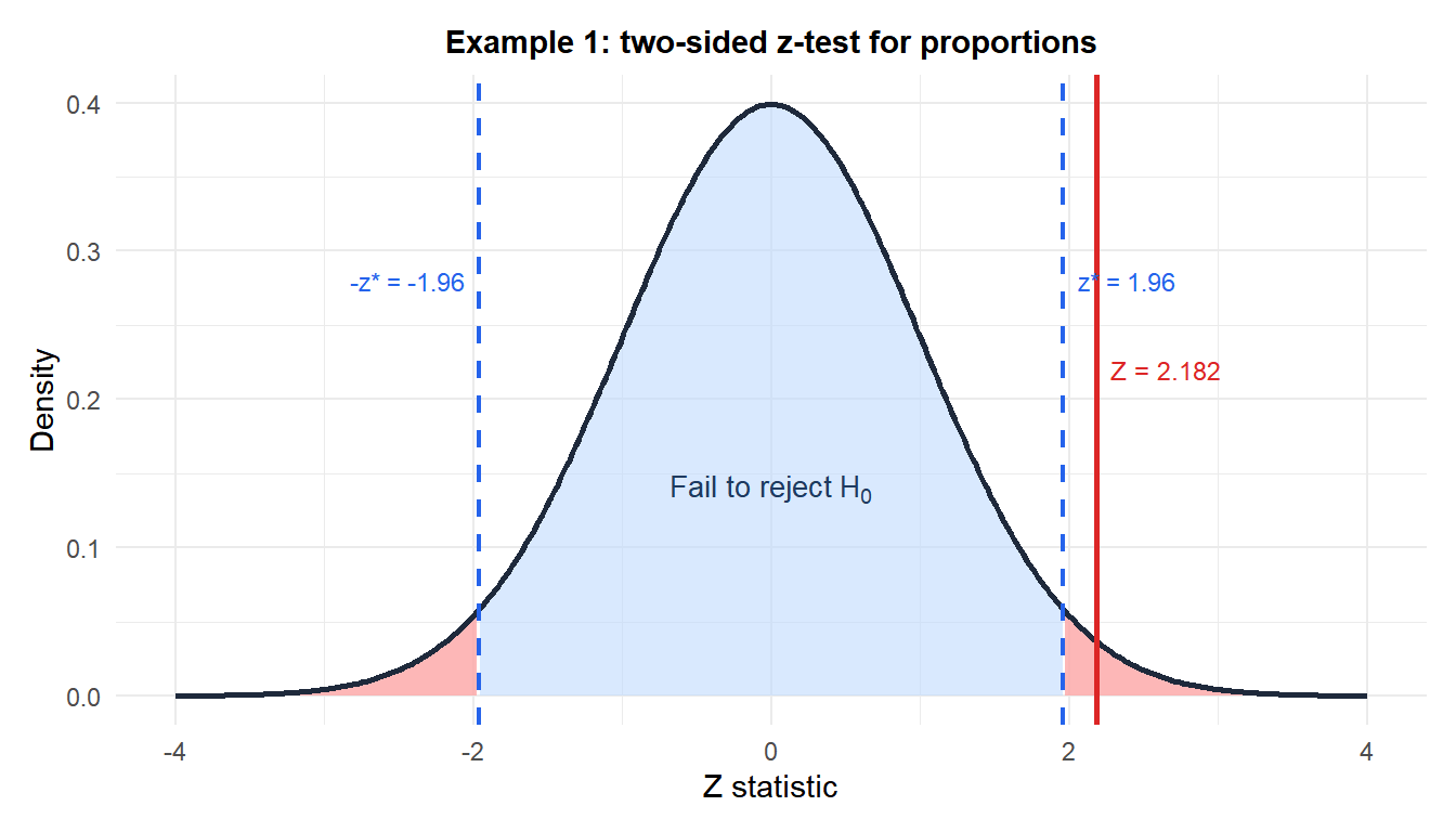 Standard normal distribution with two-sided rejection regions and the observed z statistic for the A/B test example