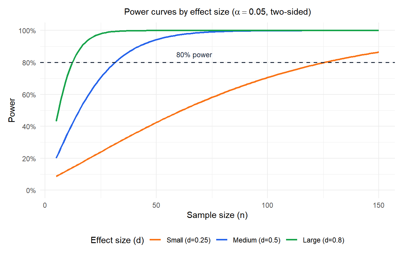 Power curves showing how power increases with sample size for different effect sizes