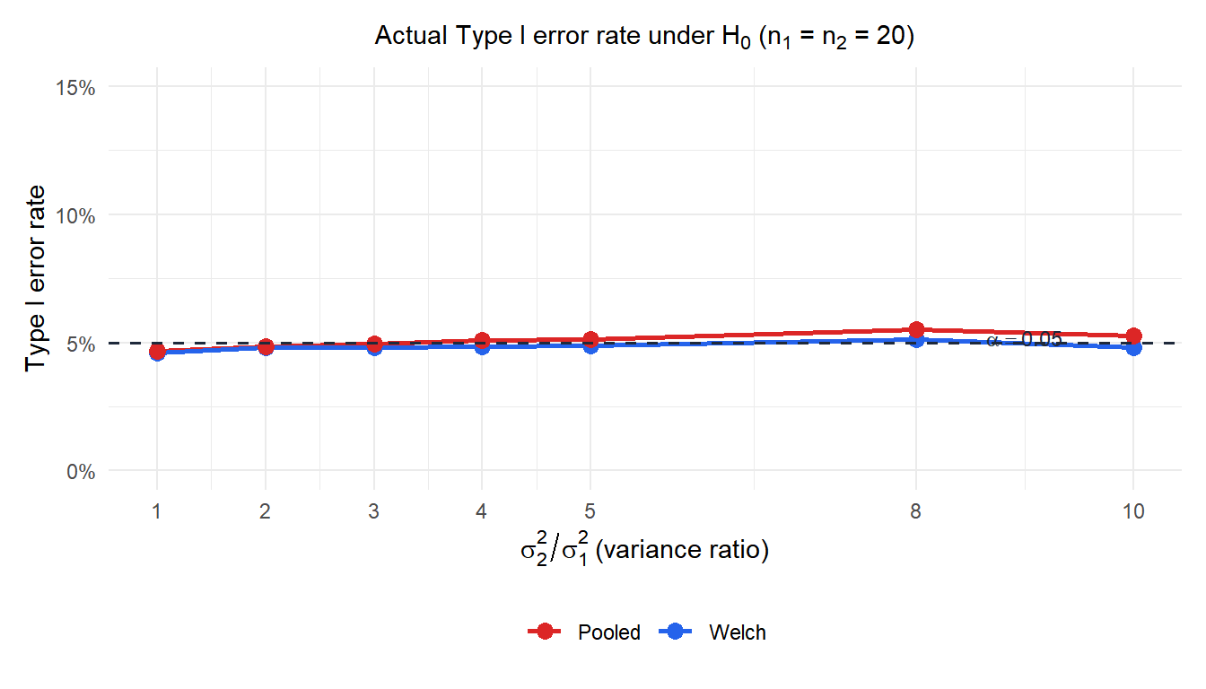 Simulation showing actual Type I error rate of pooled and Welch t-tests as the variance ratio between groups increases