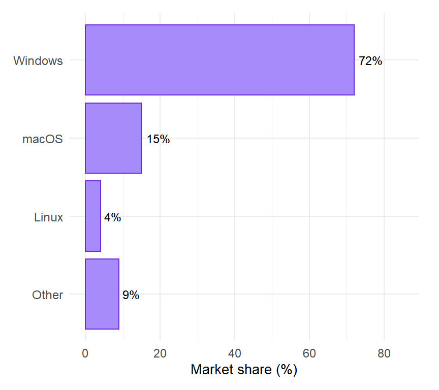 Operating system market share (nominal variable)