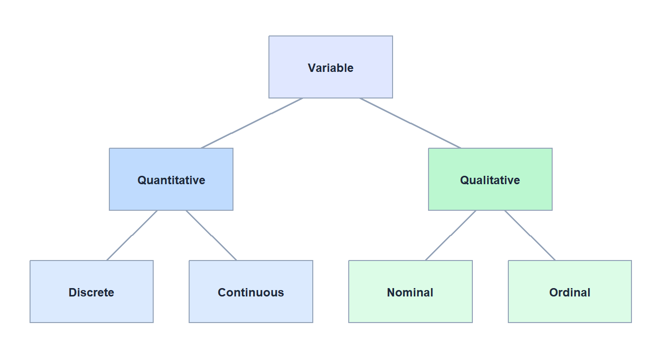 Classification of statistical variables