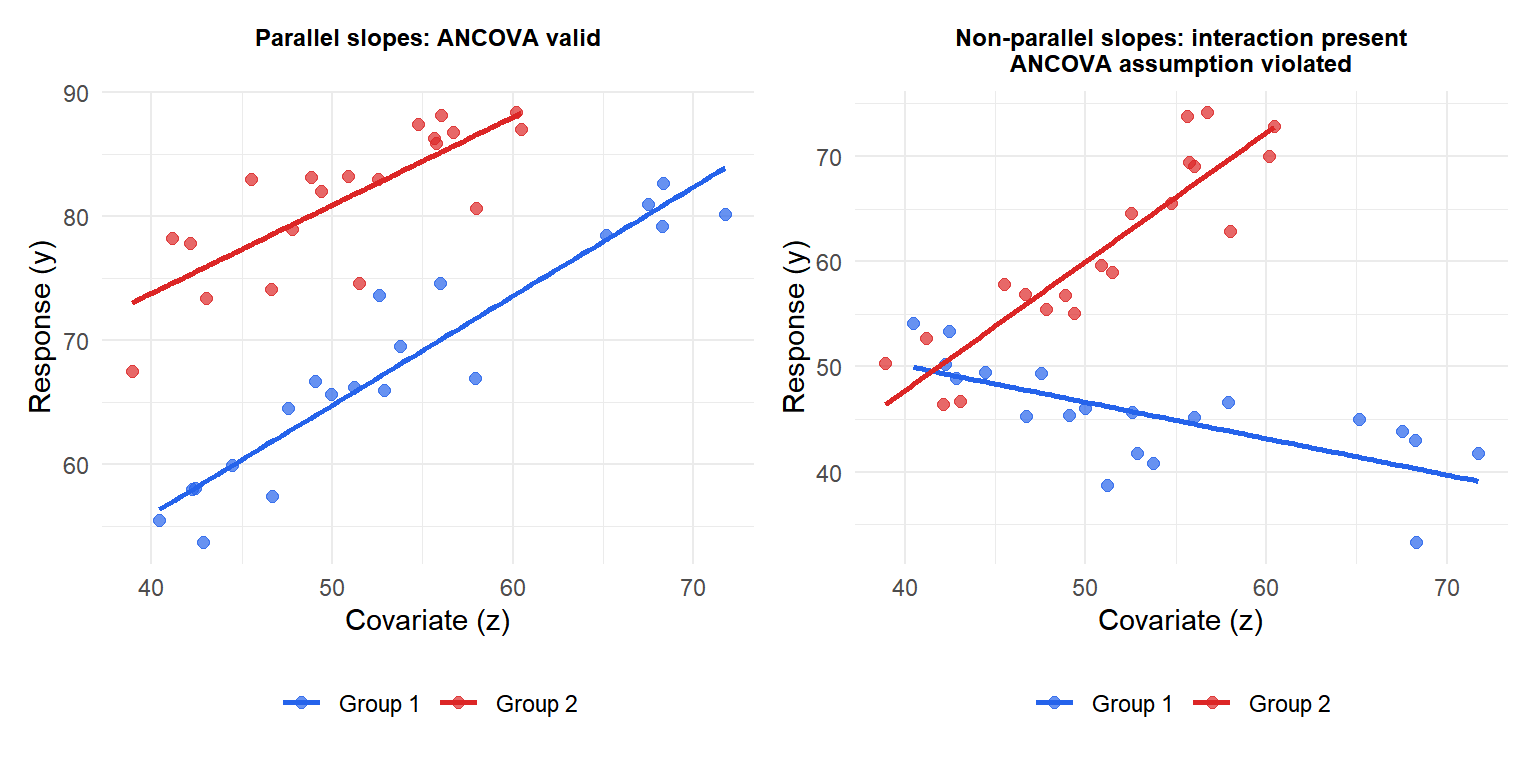 Two panels: left shows parallel lines (homogeneity holds) and right shows non-parallel lines (interaction present, ANCOVA assumption violated)