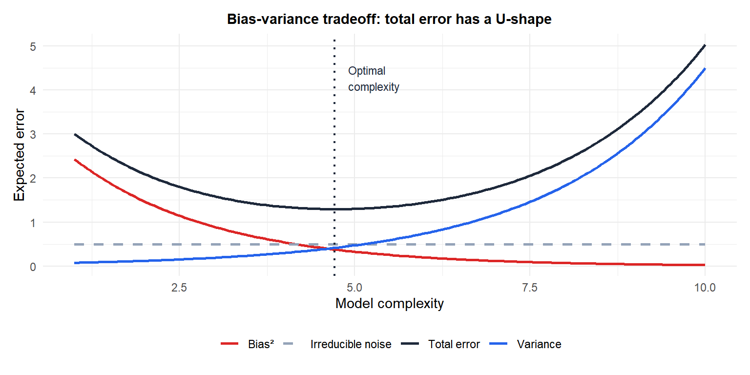 Bias-variance tradeoff curve showing how bias decreases and variance increases with model complexity, with total error having a U-shape