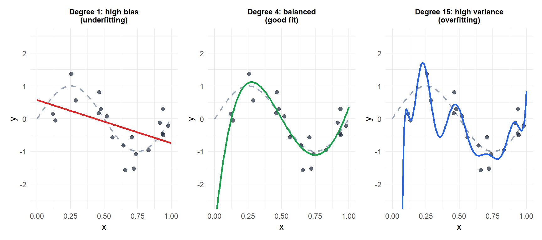Three panels showing underfitting (degree 1), good fit (degree 4) and overfitting (degree 12) on the same dataset