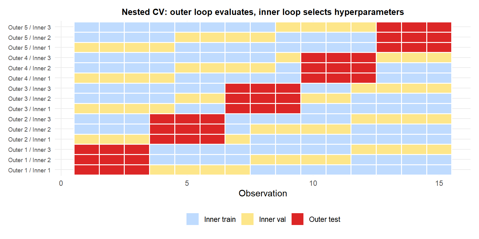Diagram showing nested cross-validation with outer folds for evaluation and inner folds for hyperparameter selection