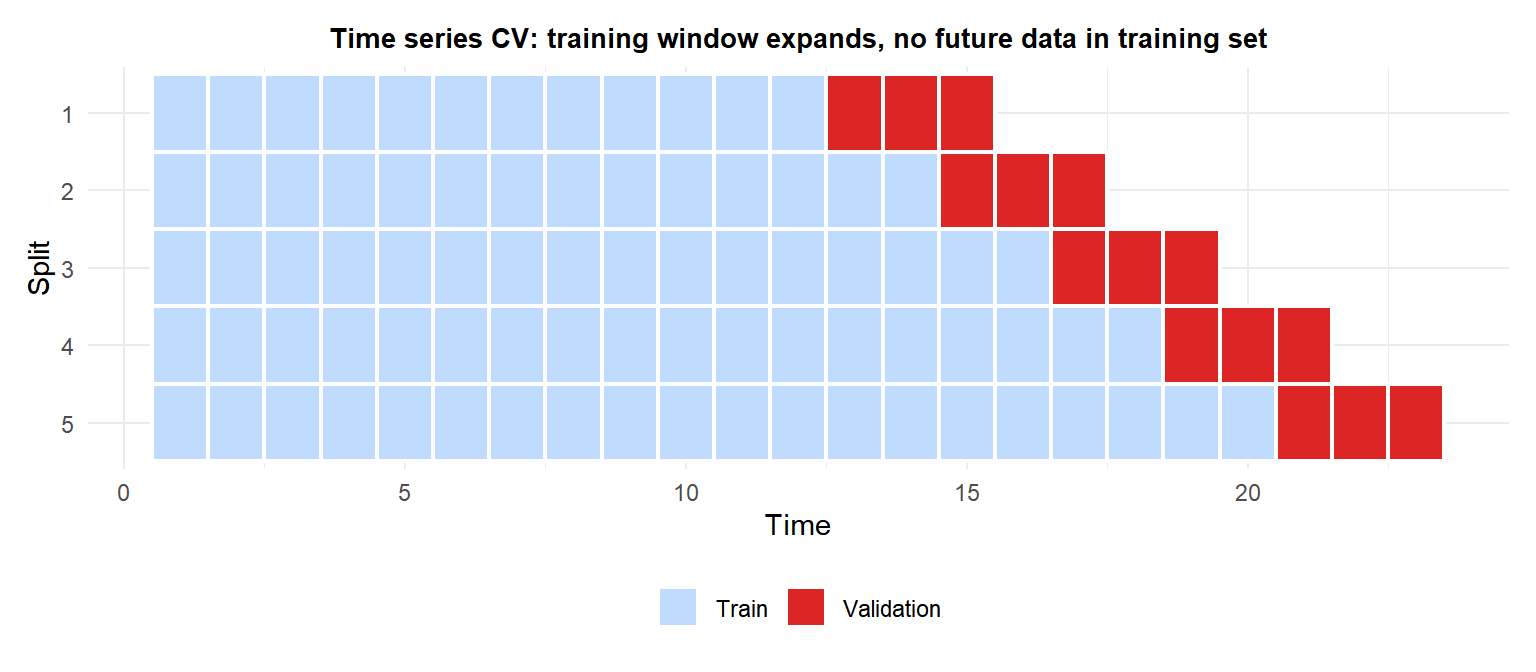 Diagram showing time series cross-validation with expanding training windows and fixed forecast horizons