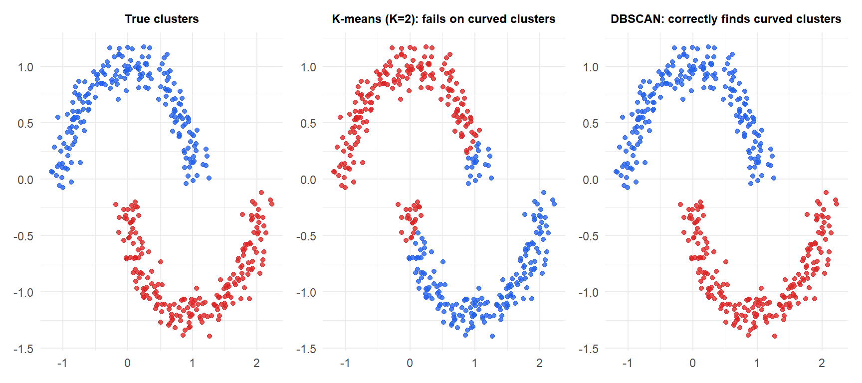 Three panels showing the true cluster structure, K-means assignment and DBSCAN assignment on two-moon shaped data