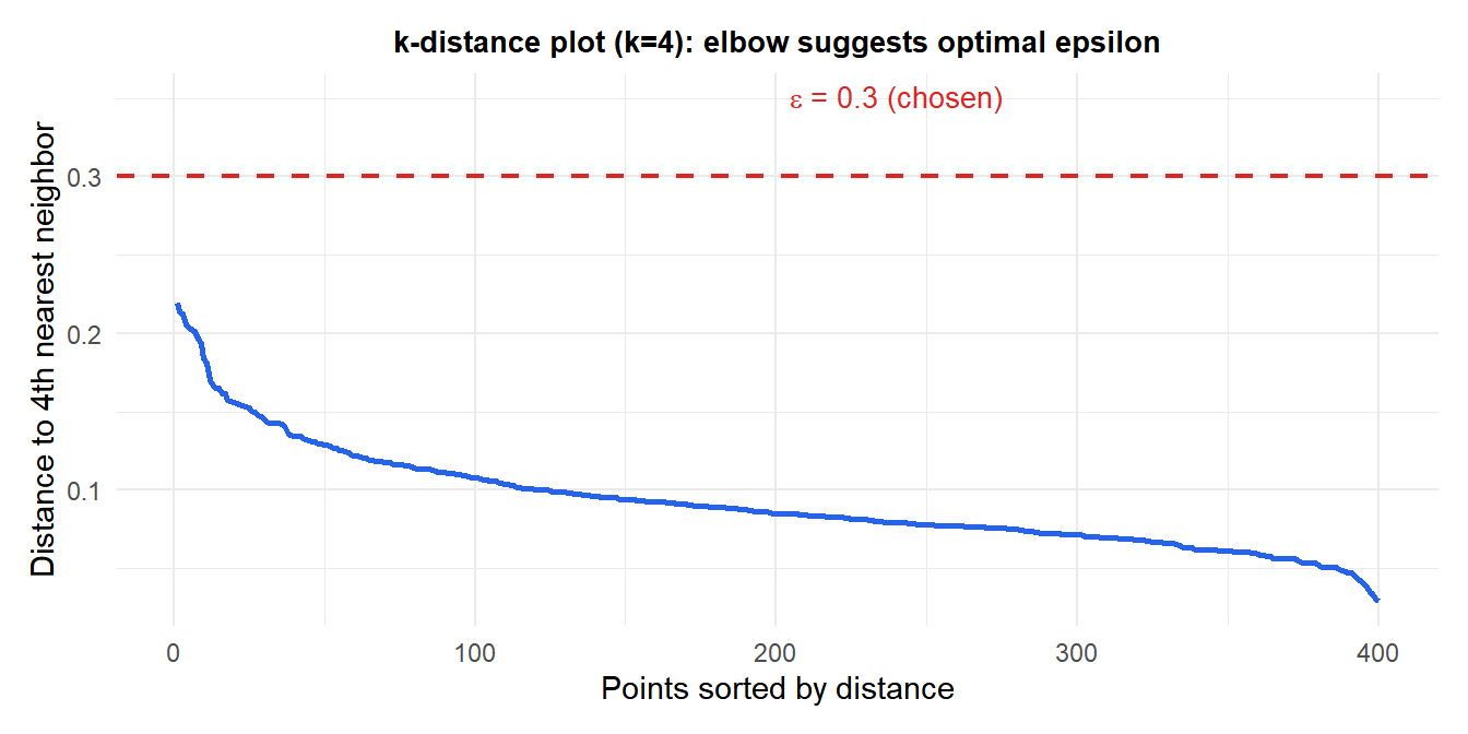 k-distance plot showing sorted distances to the k-th nearest neighbor with the elbow indicating the optimal epsilon