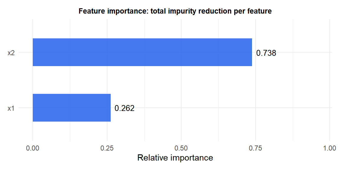 Bar chart of feature importance from a decision tree