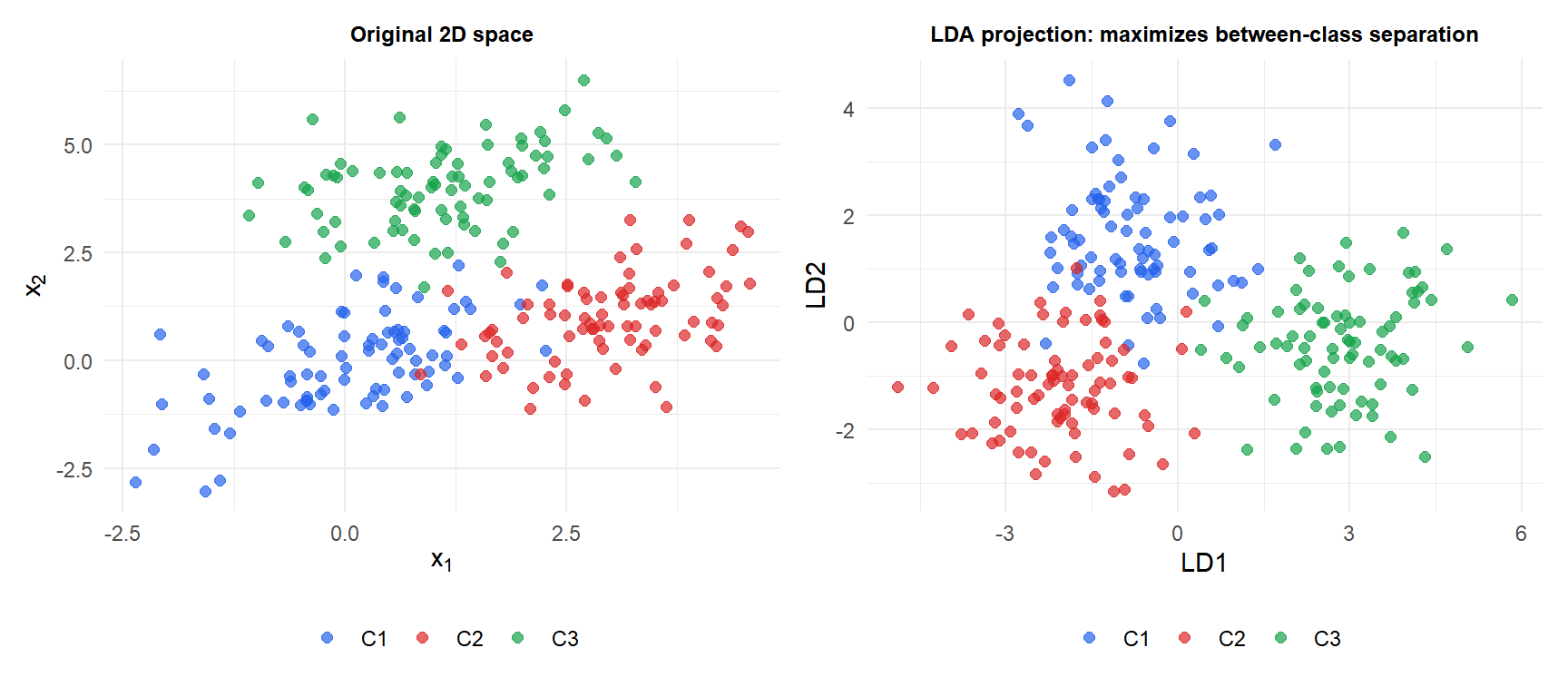 LDA projection showing the original 2D data and the 1D projection that maximizes class separation