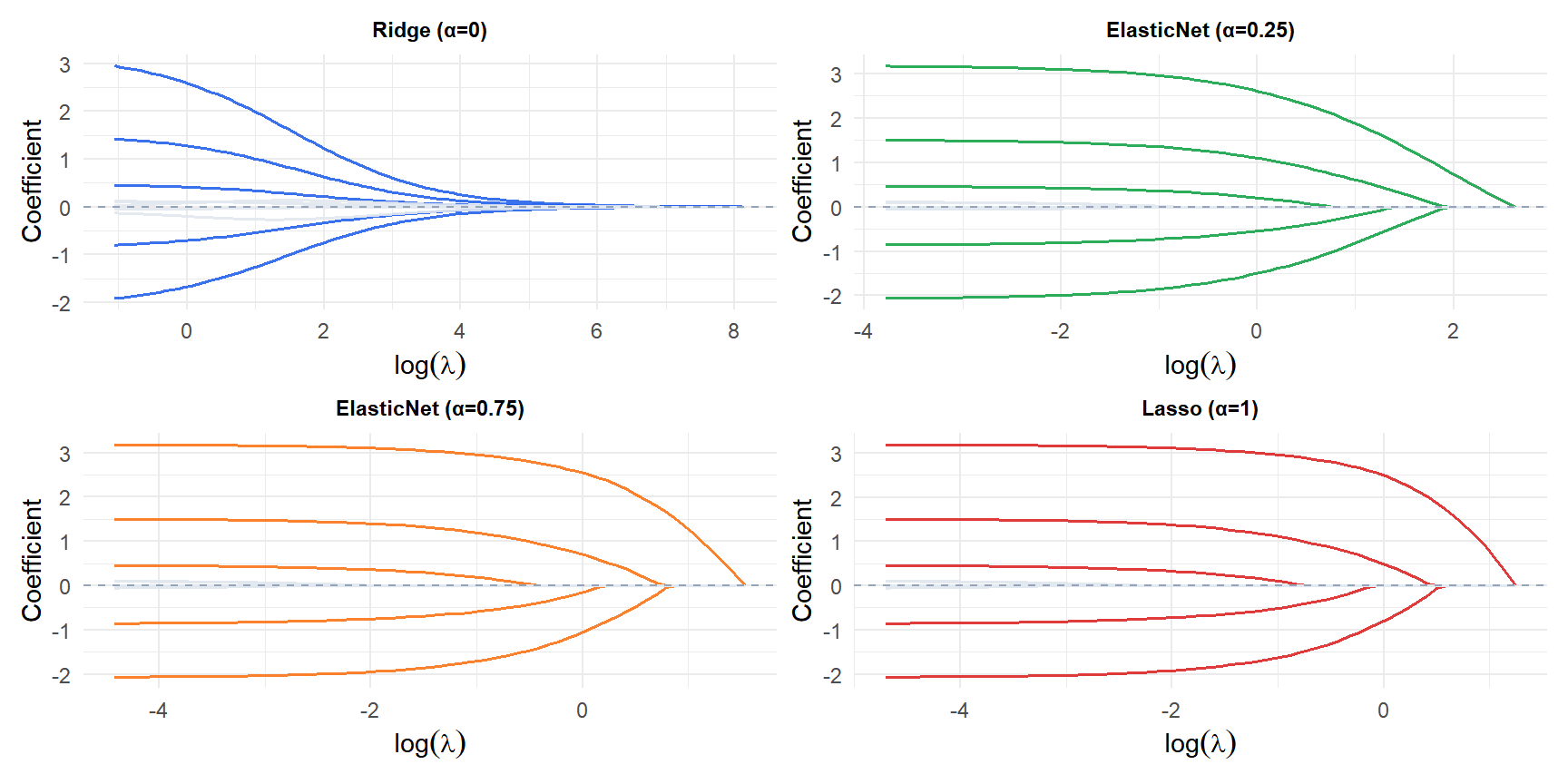 Coefficient paths for four values of alpha from pure Ridge to pure Lasso showing the transition from no zeros to many zeros