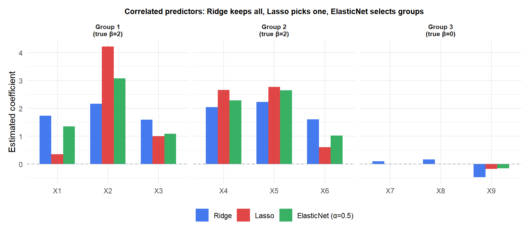 Bar chart comparing Ridge, Lasso and ElasticNet coefficient estimates when predictors are highly correlated