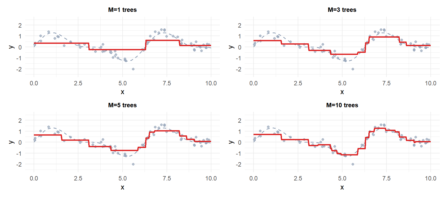 Four panels showing how gradient boosting sequentially fits trees to residuals and improves the ensemble prediction