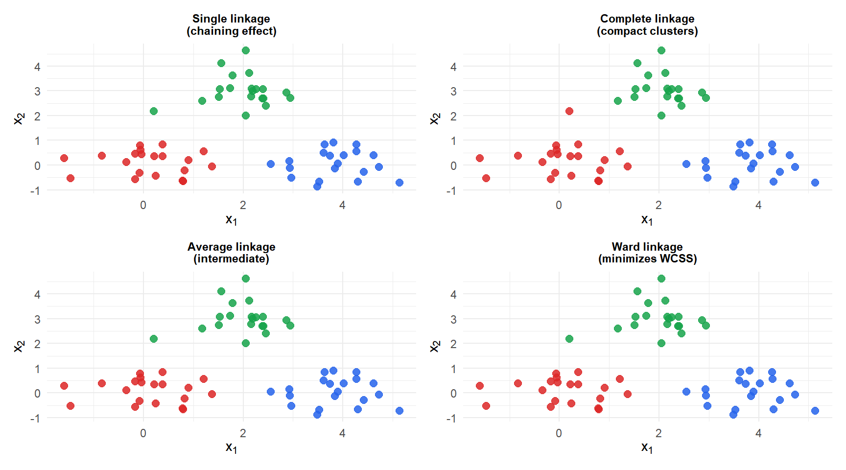 Four dendrograms showing the same data clustered with single, complete, average and Ward linkage illustrating how linkage choice affects the tree shape