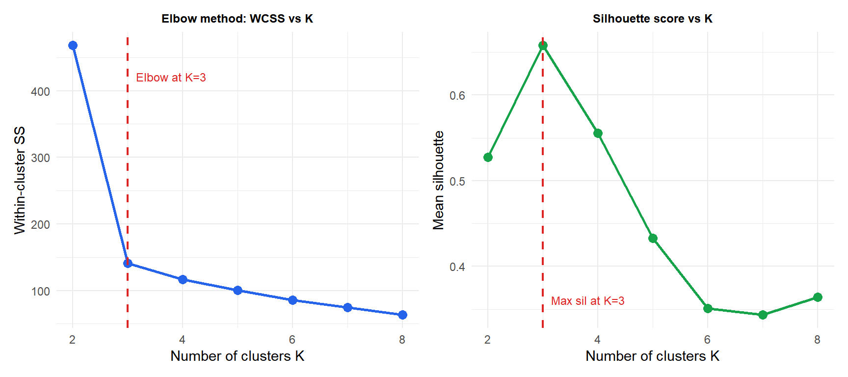Two panels showing the elbow method and silhouette score vs K for choosing the optimal number of clusters
