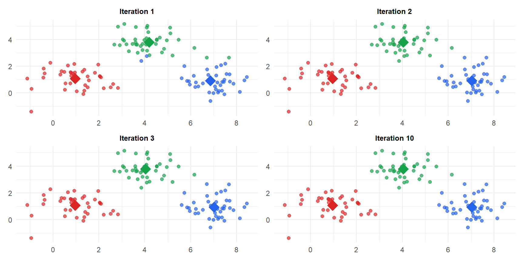 Four panels showing K-means iterations from random initialization to convergence with centroids and cluster assignments