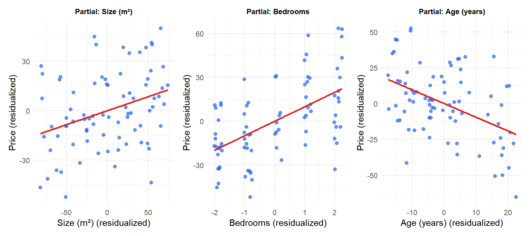 Scatter plots of each predictor vs the response with partial regression lines for a house price model