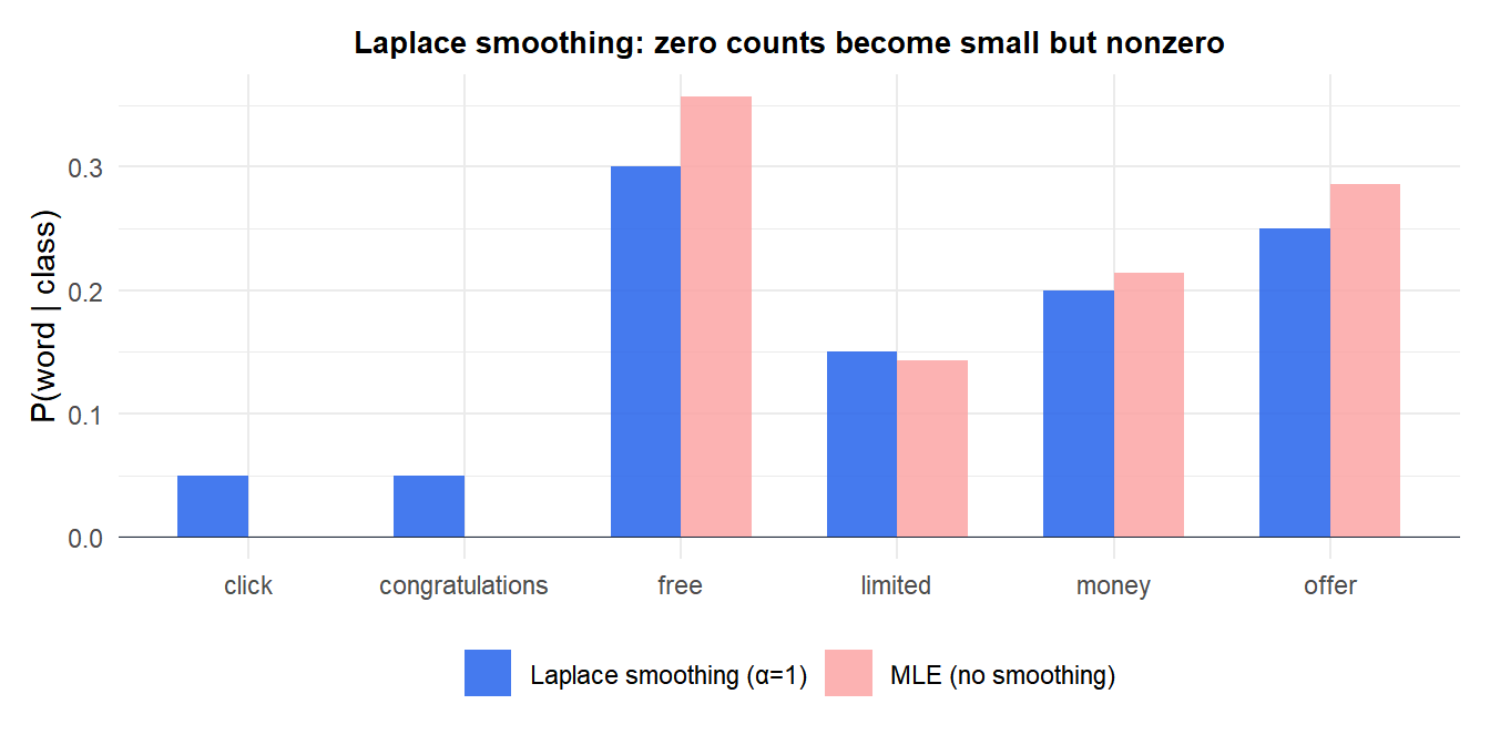 Bar chart showing word probabilities with and without Laplace smoothing demonstrating the zero-frequency problem