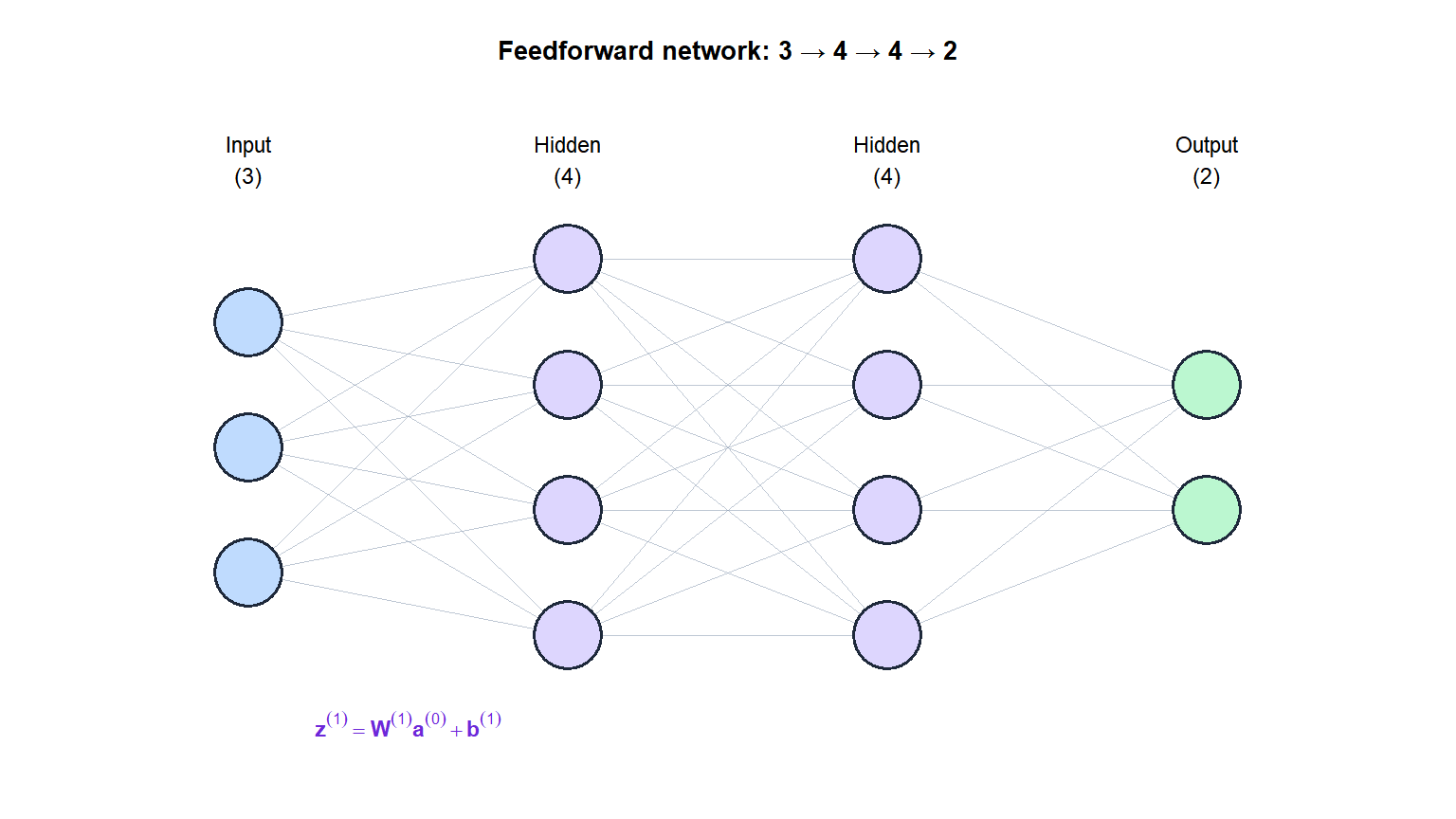 Diagram of a feedforward neural network with input layer, two hidden layers and output layer showing connections