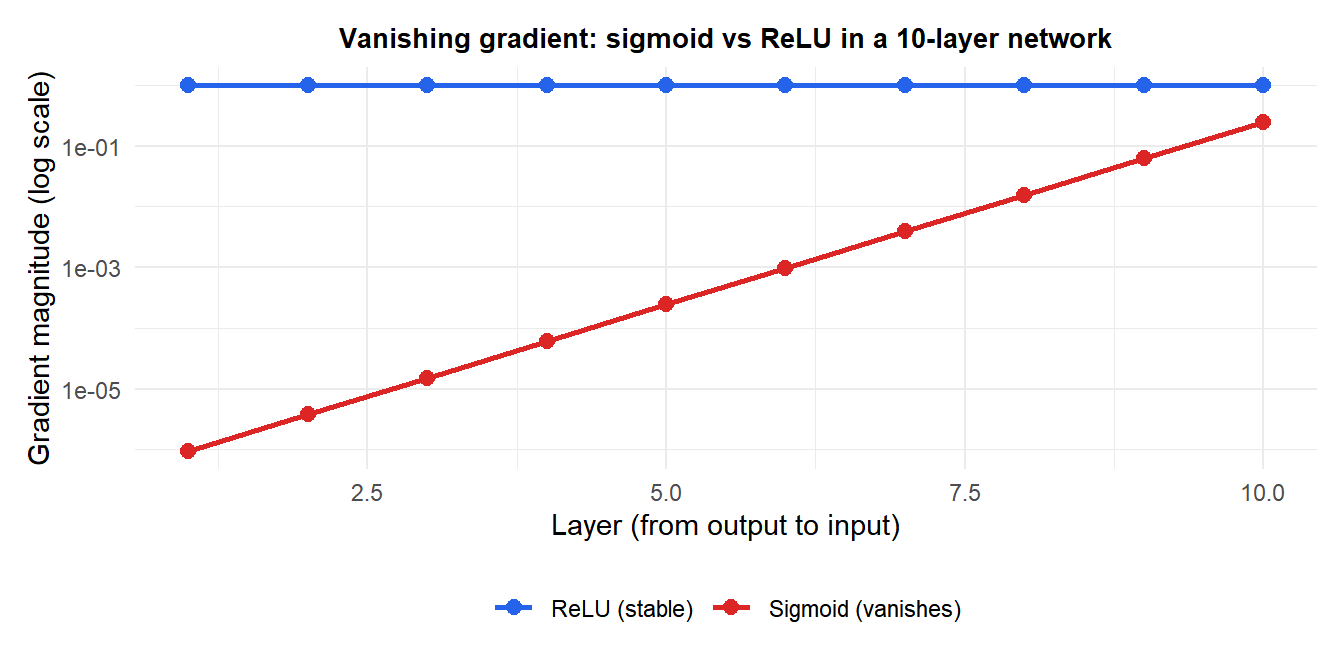 Gradient magnitude by layer for sigmoid vs ReLU activation showing vanishing gradients with sigmoid in deep networks