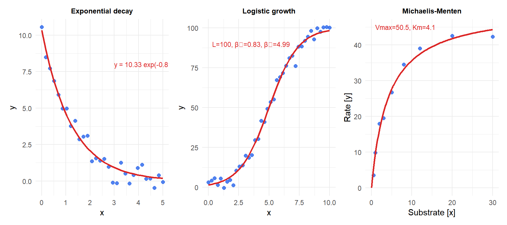 Three panels showing fitted exponential, logistic and Michaelis-Menten nonlinear regression models with data