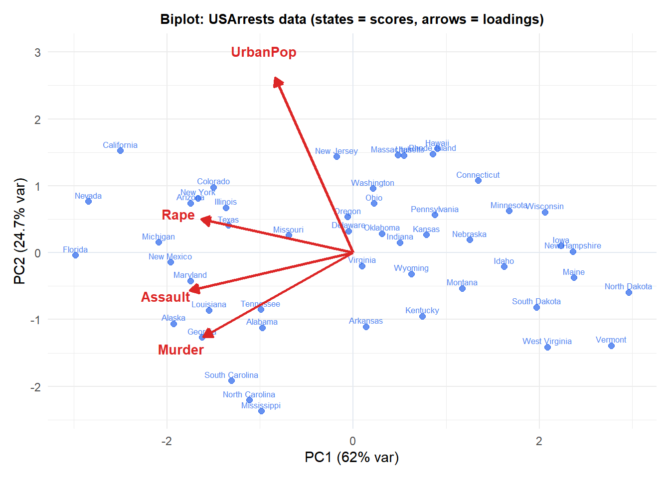 Biplot of PCA on the USArrests dataset showing state scores and crime variable loadings