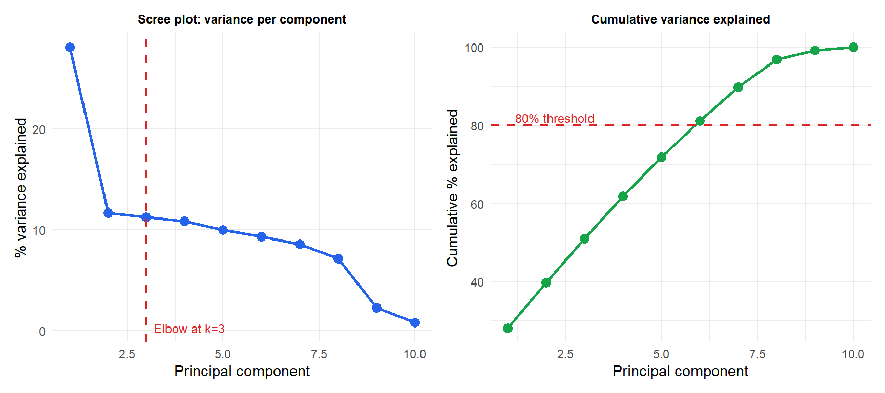 Scree plot and cumulative variance explained plot for a PCA on a 10-variable dataset