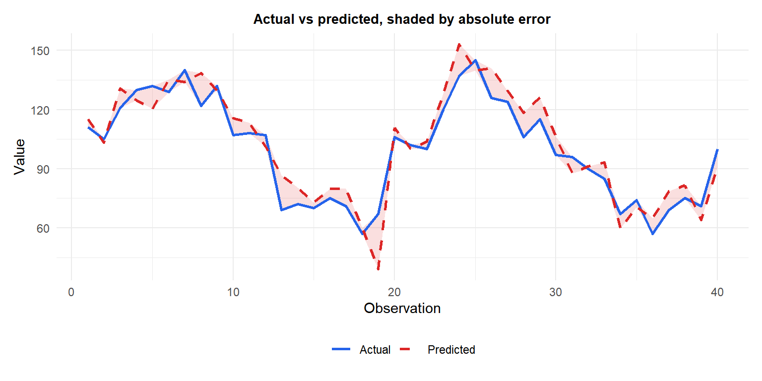 Line plot comparing actual and predicted values over 40 time points, with the absolute error shaded between them