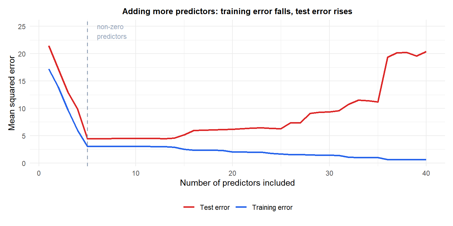 Training and test error vs model complexity showing overfitting without regularization and how regularization fixes it
