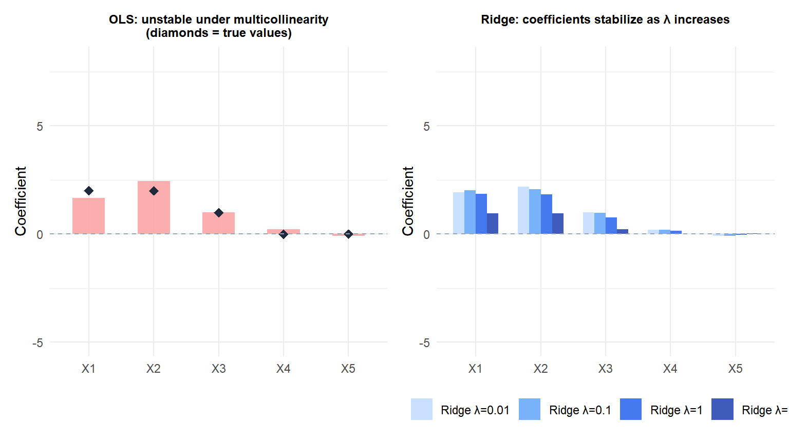 Coefficient estimates for OLS and Ridge under high multicollinearity showing how Ridge stabilizes the estimates