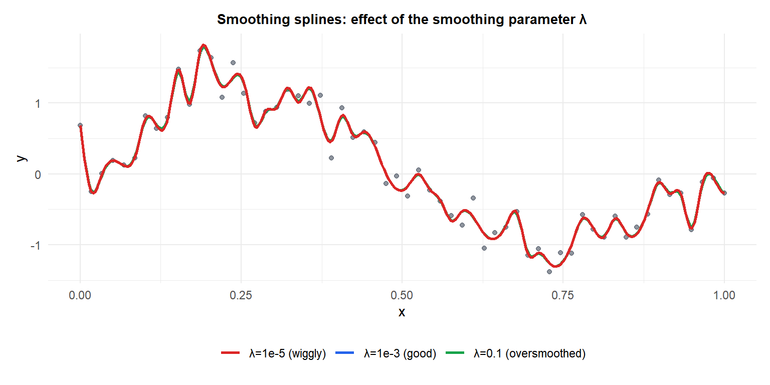 Smoothing splines with three values of lambda showing the effect of the smoothing parameter