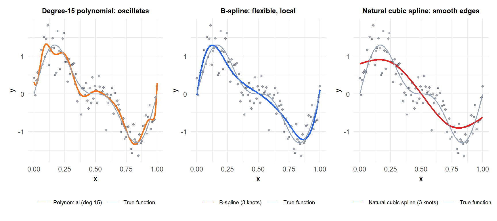 Three panels comparing polynomial regression, regression splines and natural cubic splines on the same dataset