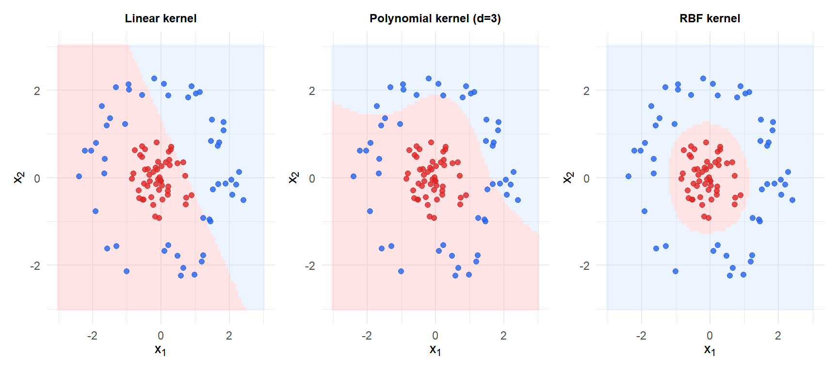 Three panels comparing decision boundaries for linear, polynomial and RBF kernels on the same non-linearly separable dataset