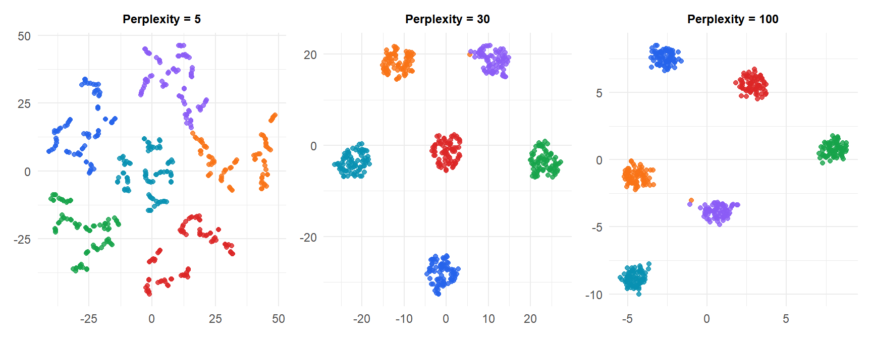 Three t-SNE plots with perplexity 5, 30 and 100 showing how perplexity controls the balance between local and global structure