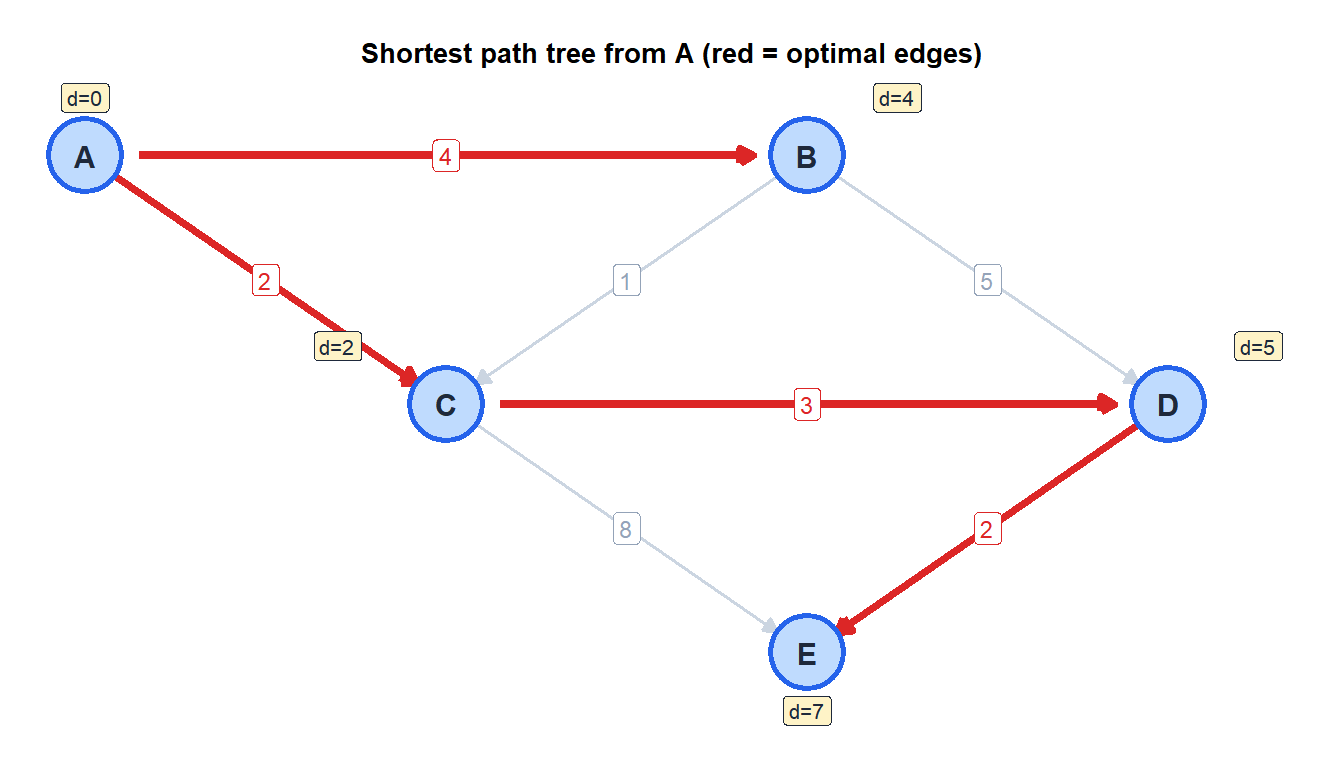 Same graph with shortest path tree highlighted showing the optimal paths from A to all other nodes