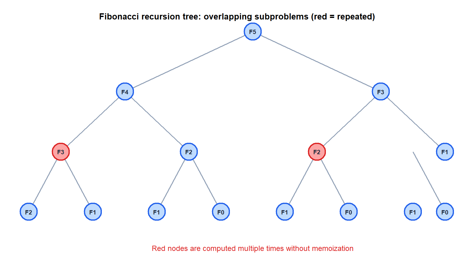 Recursion tree for Fibonacci(5) showing repeated subproblems highlighted in red