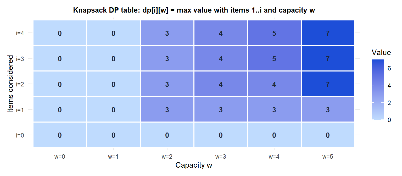 Heatmap of the knapsack DP table showing how values are filled in row by row