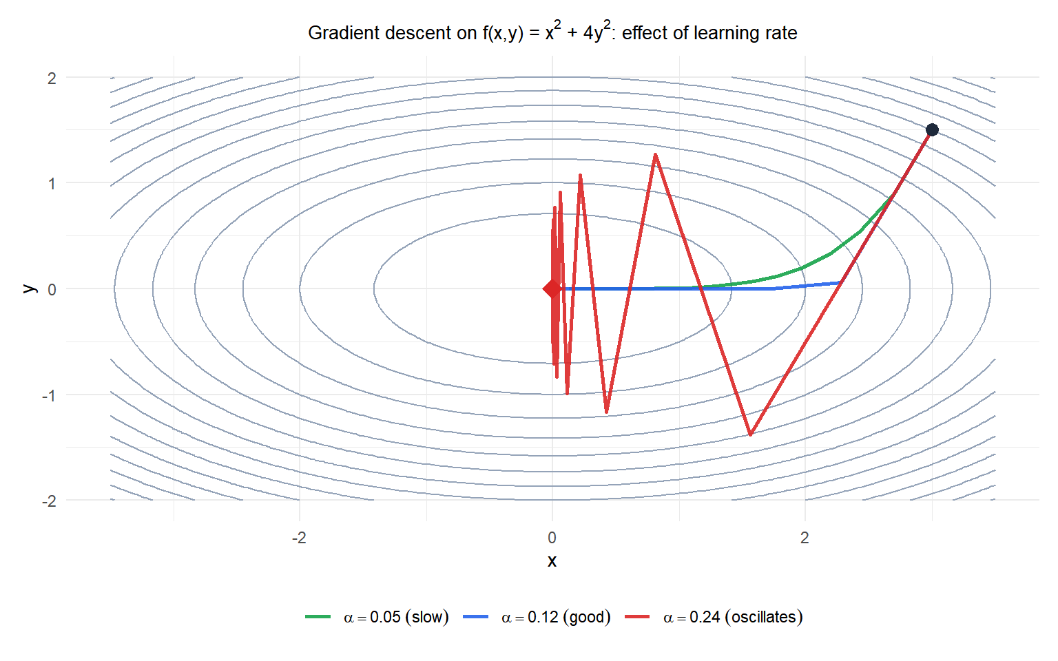 Contour plot of a 2D function with gradient descent trajectories for three different learning rates