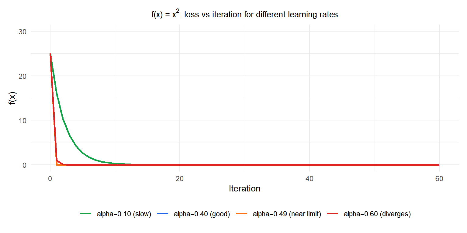 Loss vs iteration curves for four learning rates showing convergence, slow convergence, oscillation and divergence