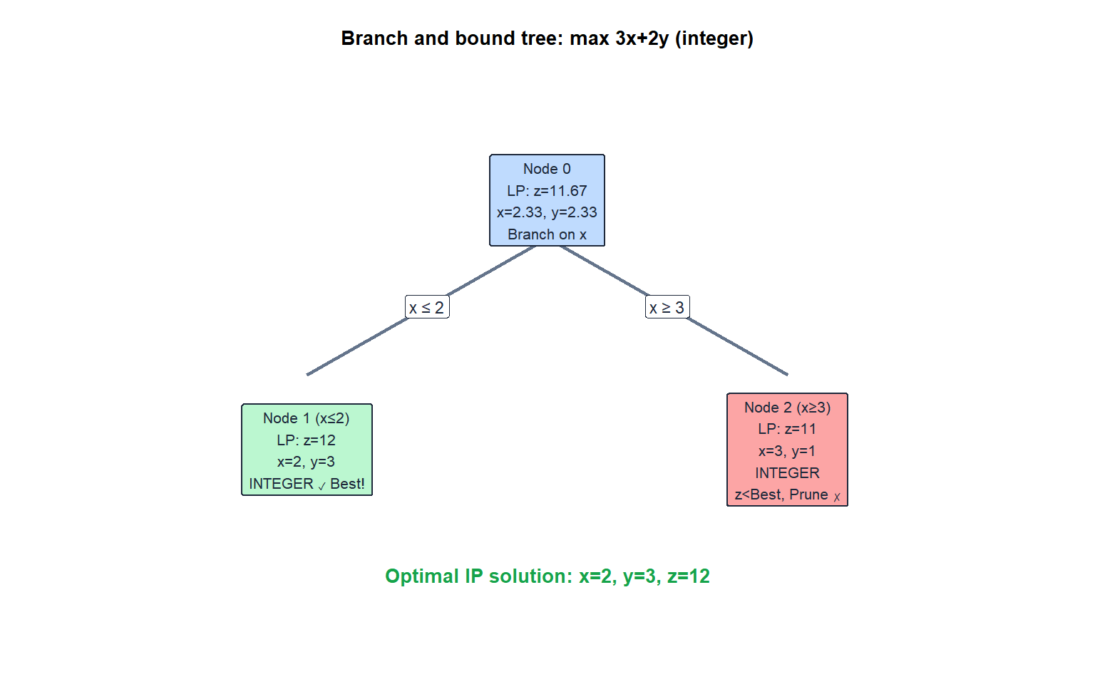 Branch and bound tree for a small integer program showing node LP values, branching decisions and pruning