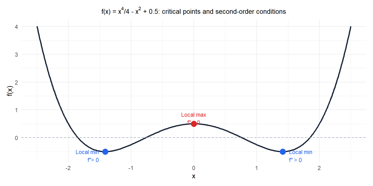 Function with a local minimum, local maximum and saddle point labeled with their gradient and Hessian properties