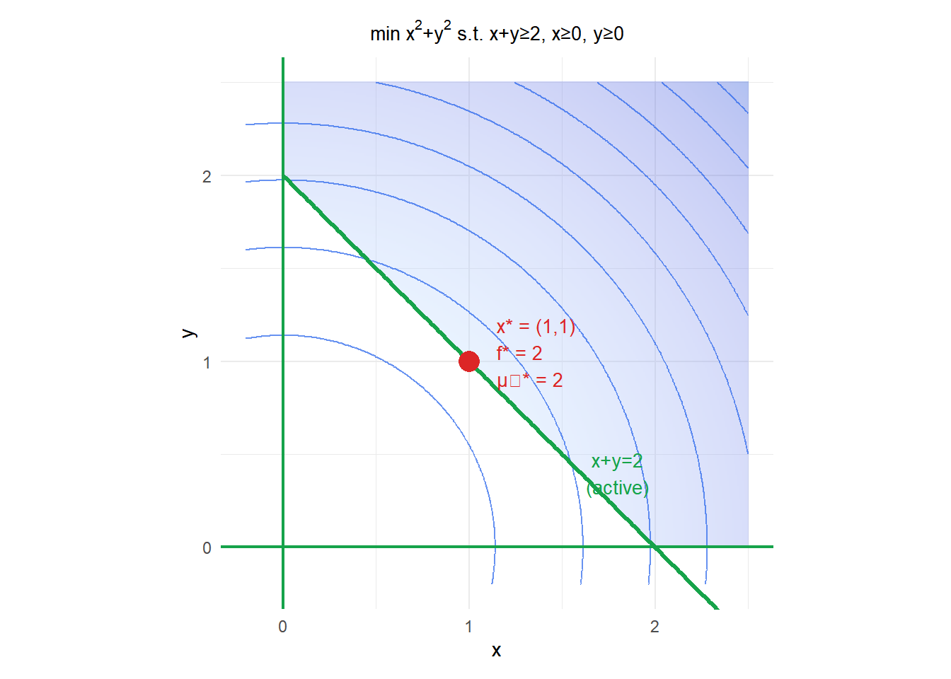 Feasible region for the inequality constrained quadratic with level curves and optimal point on the active constraint