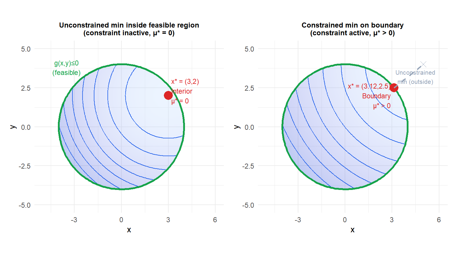 Two panels showing a constrained optimum in the interior (inactive constraint) and on the boundary (active constraint)