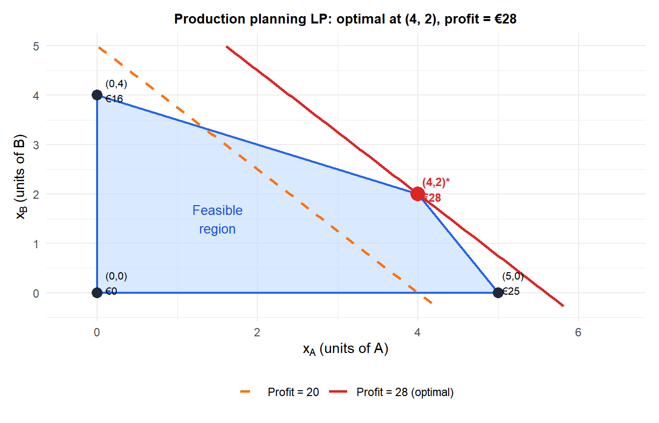Feasible region for the production planning LP with all vertices labeled and optimal point highlighted