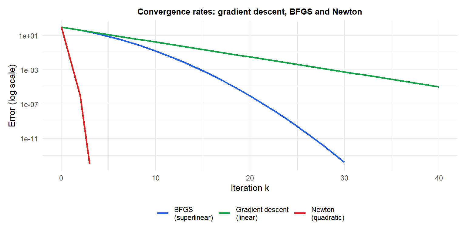 Convergence comparison of gradient descent, BFGS and Newton on an ill-conditioned quadratic showing superlinear convergence of BFGS
