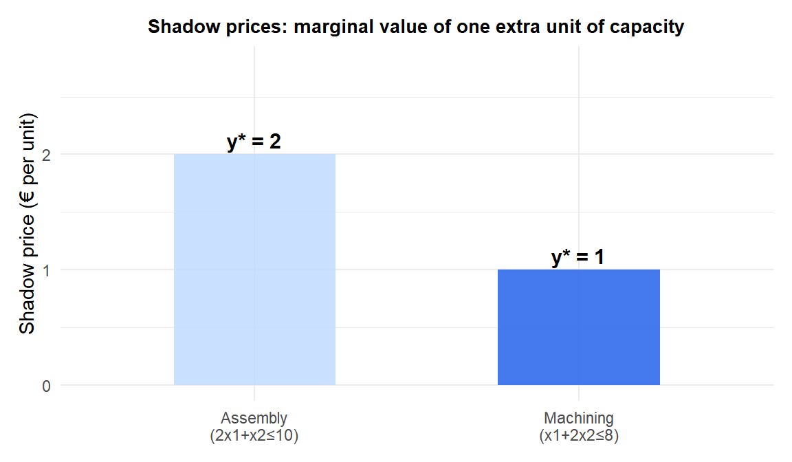 Bar chart of shadow prices for the two constraints showing the marginal value of each resource