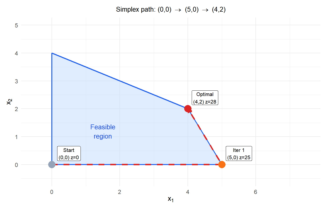 Feasible region showing the path of the Simplex method from the origin to the optimal vertex in two iterations