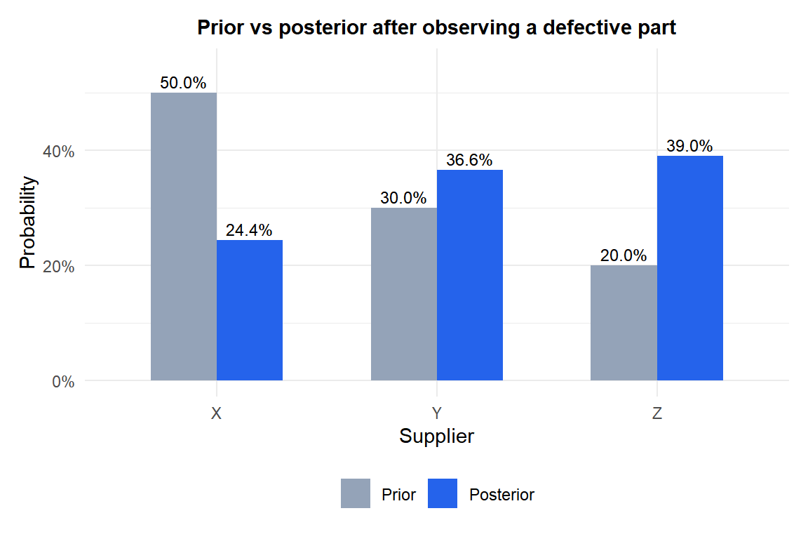 Bar chart comparing prior and posterior probabilities for three suppliers after observing a defective part