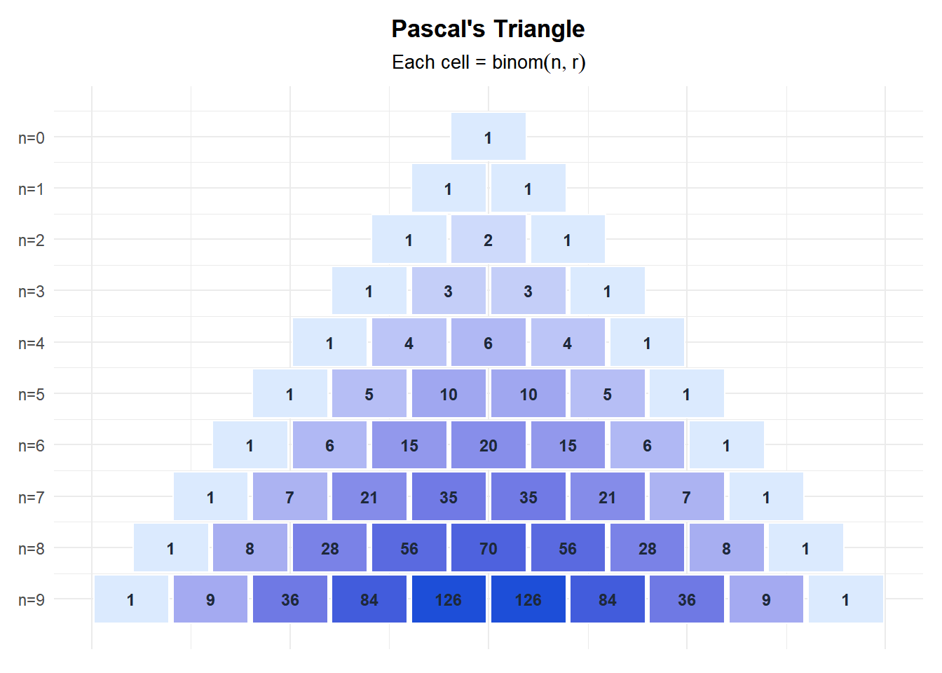 Pascal triangle heatmap showing binomial coefficients for n from 0 to 9