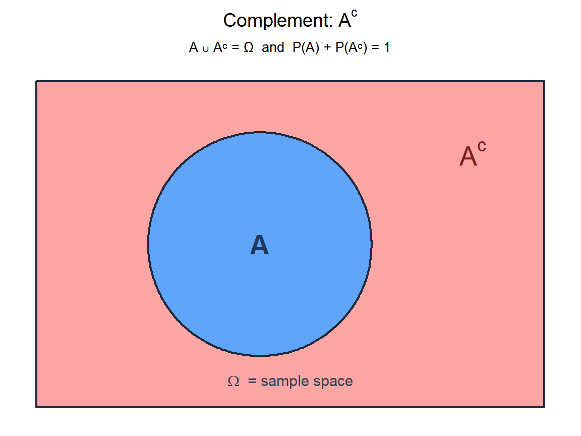 Venn diagram showing an event A and its complement Ac covering the entire sample space